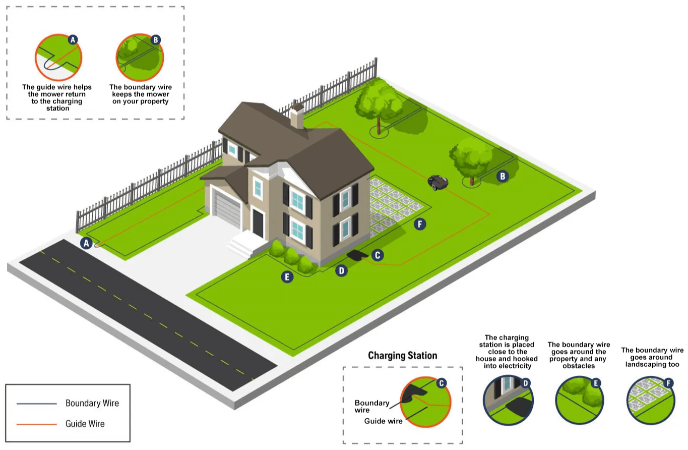 Wired Robotic Mowers